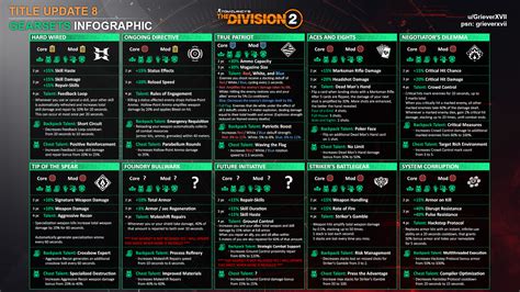 The Division 2 Gear Sets