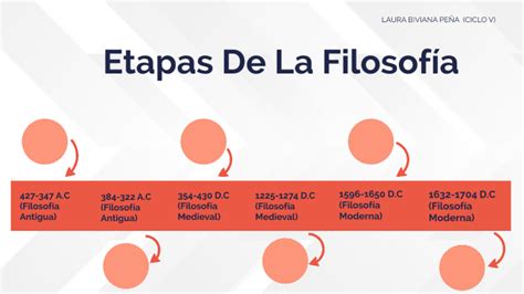 Linea Del Tiempo Etapas De La Filosofia By Laura Biviana Peña Ciclo V