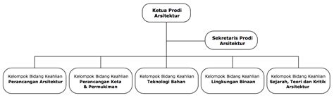 Struktur Organisasi Program Studi Arsitektur Faletehan Images