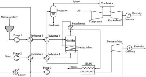 Basic Process Flow Diagram Of The Integrated Scwg And Combined Cycle