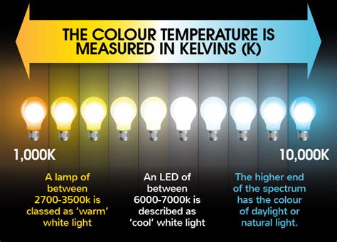Whats The Difference Between Warm White And Cool White Leds
