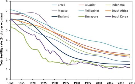 Fertility Across Countries 19602015 Source World Bank 2020