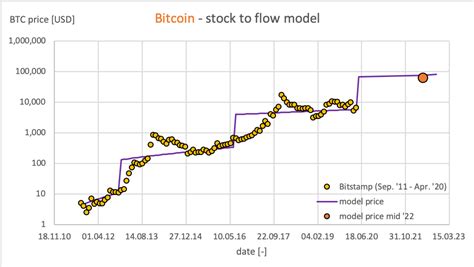 Bitcoin Stock To Flow Model This Article Will Give You A Short By