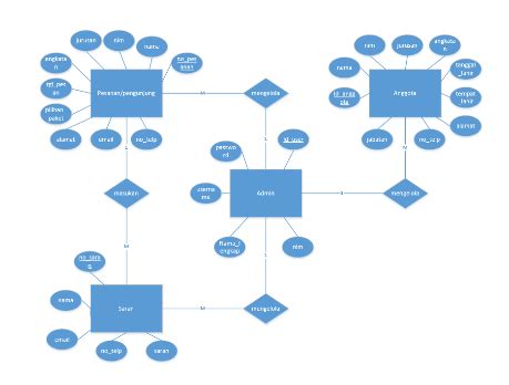 Gambar Entity Relationship Diagram Erd Berikut Penjelasan Mengenai Download Scientific