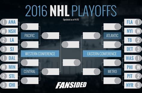Stanley Cup Playoffs First Round Predictions