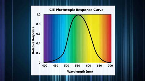 Photometric Measurements Measuring Illuminance With The Pd300 Cie