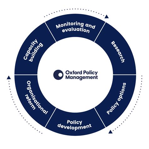 Working across the policy cycle | Oxford Policy Management