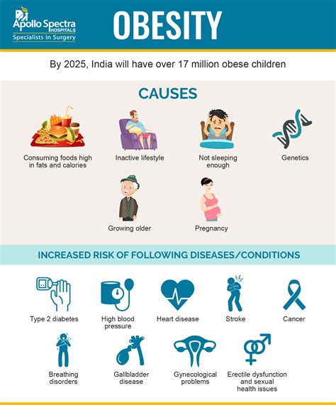 Causes Of Obesity