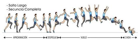 Existen cuatro tipos de saltos en el atletismo: SALTO DE LONGITUD - Issuu