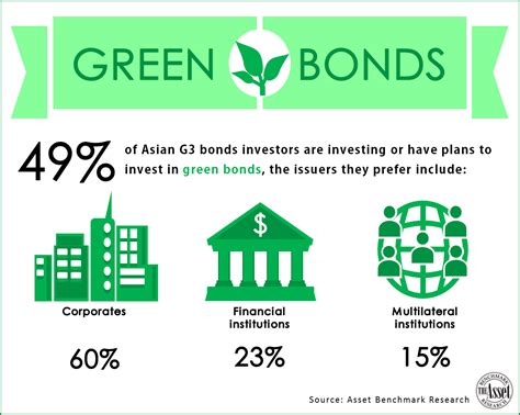 Is Interest In Green Bonds Just Hype The Asset Esg