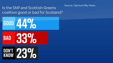 Scotland Remains Evenly Split On Whether To Become An Independent