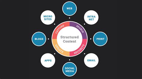 Structured Content Management Agency Content Bloom