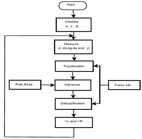 Flow Chart Of The Proposed Fuzzy Logic Controller Method Download Scientific Diagram