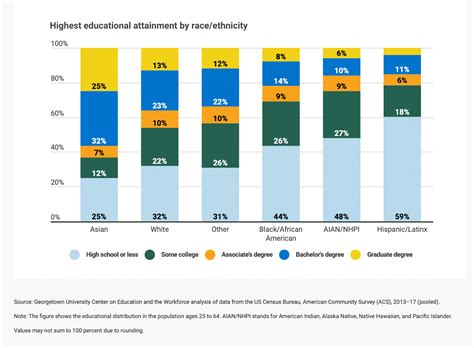 Highest Educational Attainment By Raceethnicity ©council For