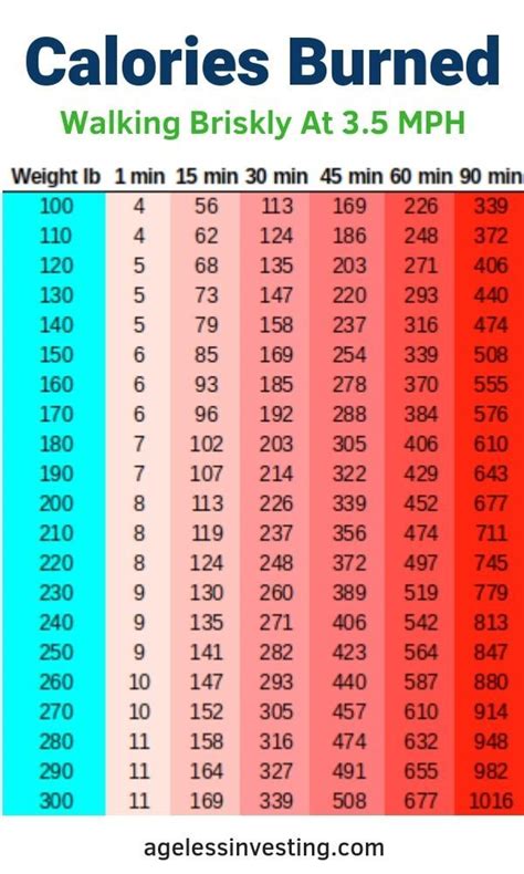 Walking To Lose Weight Chart