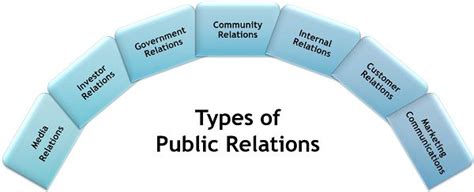 Types Of Public Relations And Importance Of Public Relations