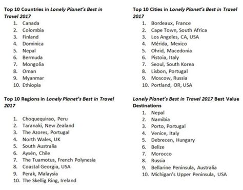 Lonely Planet Best In Travel 2017 Top Countries Cities And Regions