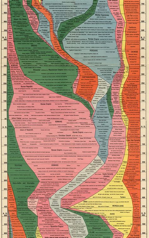 Infographic 4000 Years Of Human History Captured In One Retro Chart