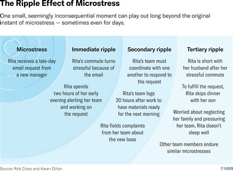 The Hidden Toll of Microstress