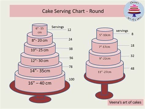 Cake Serving Chart And Combinations Veena S Art Of Cakes
