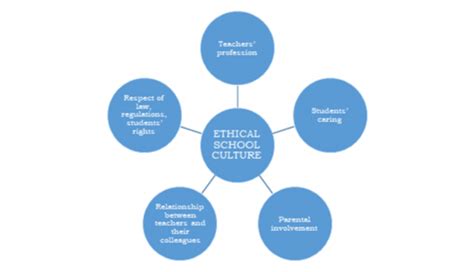 Teacher Codes Of Ethics How To Account For An Ethical Culture In