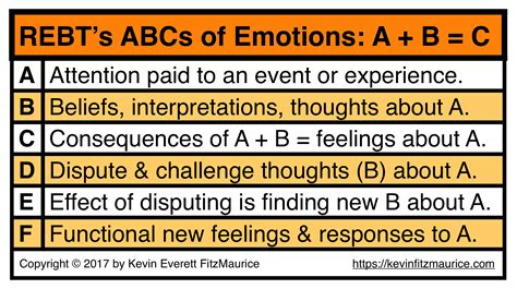 Abcs Of Rebt Rational Emotive Behavior Therapy And Emotions