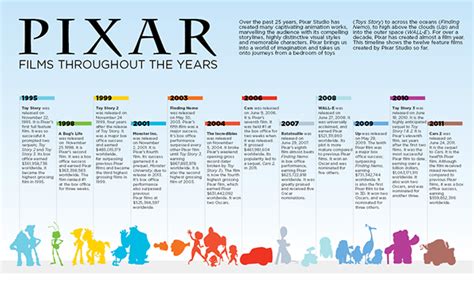 Disney makes an enormous contribution to the top best hollywood movies every year. Pixar Flms Throughout the Years on Behance