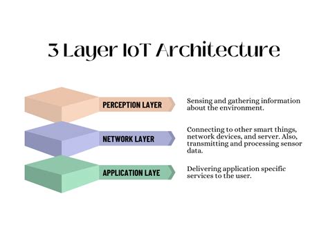Iot Architecture Layers Wizzdev