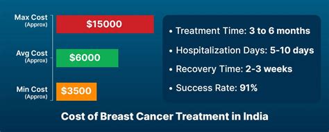 Breast Cancer Treatment Cost In India