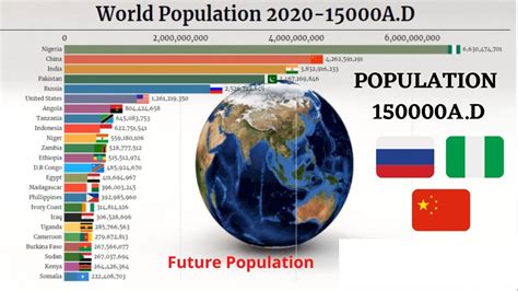 World Population 2020-15000 A.D (Longest Future Prediction Ever) - YouTube