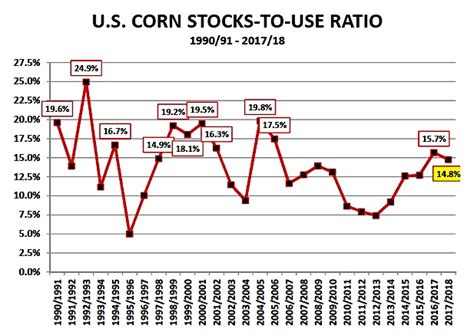 Us Corn Futures Weekly Review And Outlook May 22 See It Market