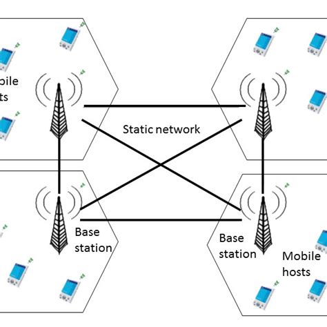 Cellular Network Architecture For A Mobile Distributed System