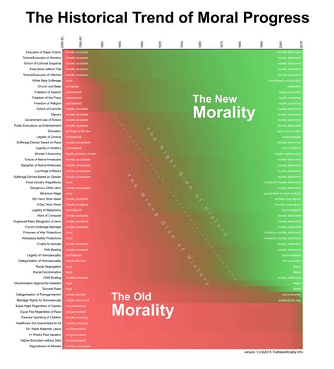 Chart The Historical Trend Of Moral Progress The New Morality