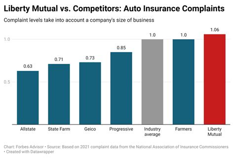 Liberty Mutual Car Insurance Review 2022 – Forbes Advisor