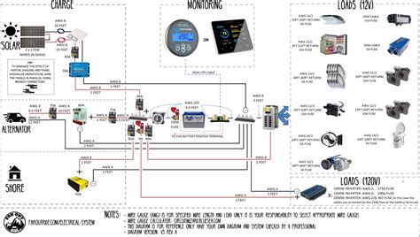 Parts of a campervan electrical system. Interactive Wiring Diagram For Camper Van, Skoolie, RV, etc. | FarOutRide