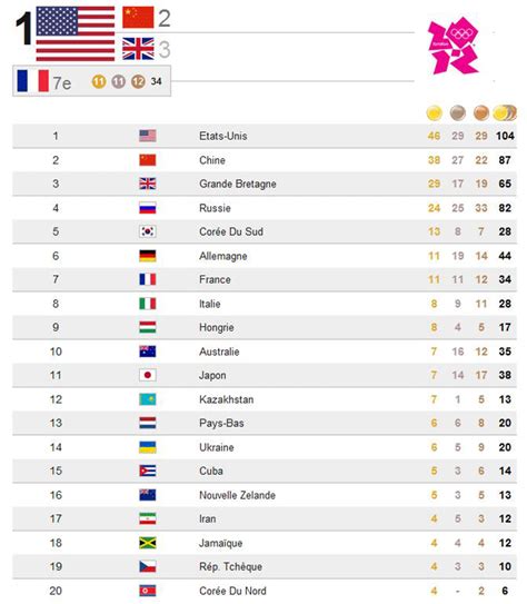 L'amérique a atteint 39 médailles d'or, 41 médailles d'argent et 33 médailles. JO 2012 : des médailles, des records, un bilan - Le Point