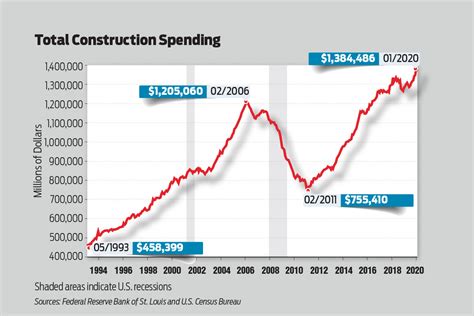 Us Construction Spending Stands At 137 Trillion Arkansas Business