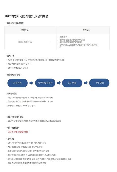 유의사항 부정한 채용 청탁을 통해 합격한 사실이 확인된 경우 합격이 취소될 수 있으며, 3년간 응시자격이 제한됨 기타 자세한 내용은 한국투자증권㈜ 인사부로 문의 ( ☎ : 금융권 취업 한국투자증권㈜ - 2017 하반기 신입직원(5급) 공개 ...