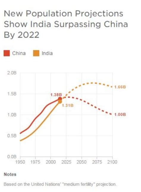 India To Be The World's Most Populated Country By 2020. Earth To Shelter 11 Billion People By ...
