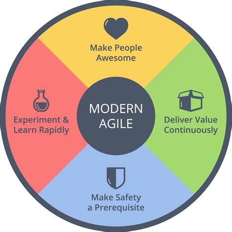 Modern Agile How To Always Learn About Your Software Process