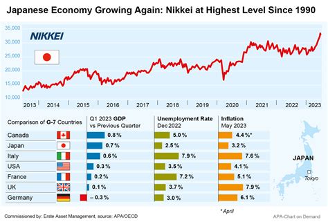 Economy In Japan Growing Again Erste Asset Management
