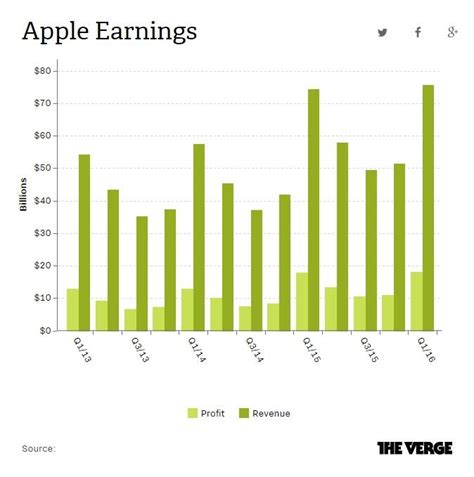 Apple Reports 184 Billion In Profits For Q4 2015 Sets A New Record