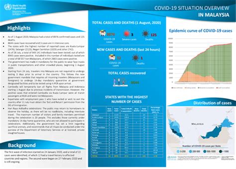 Malaysia coronavirus update with statistics and graphs: COVID-19 in Malaysia Situation Report 11