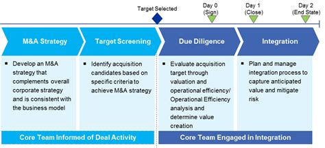When two companies combine to form one company, it is termed as merger of companies. Should the M&A Lifecycle include a Day 3? | GFT Blog English