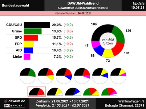 Dawum Neueste Wahlumfragen — Aktueller Wahltrend Zur Bundestagswahl