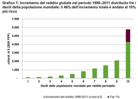 Oxfam 62 Ricchi Possiedono La Ricchezza Di Metà Della Popolazione