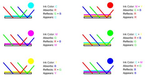 Color Theory Additive And Subtractive Colors The Paper Blog