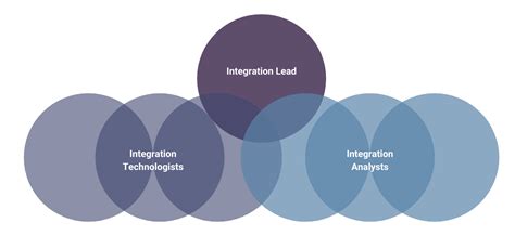 How To Structure A Product Integration Team Blended Edge Blog