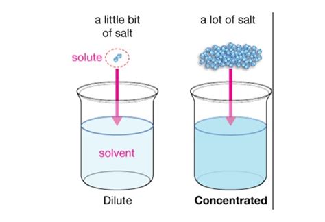 What Is Concentration In Chemistry Tel Gurus Chemistry Questionnaire