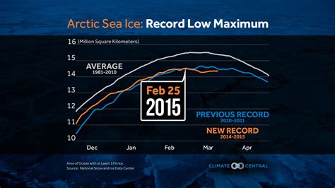 Record Low Maximum For Arctic Sea Ice Climate Central